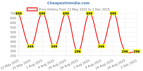 myntra.com Radhya Accessories Women Set of 2 Ponytail Holders radhya accessories Price History Graph from 23 May 2025 to 1 Dec 2025