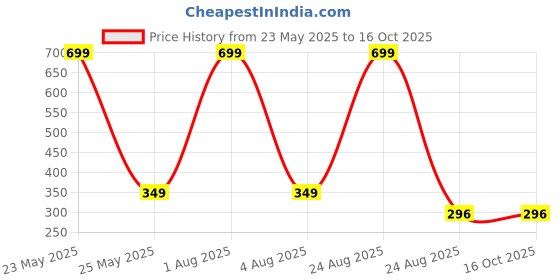 myntra.com Radhya Accessories Women Set of 2 Ponytail Holders radhya accessories Price History Graph from 23 May 2025 to 16 Oct 2025
