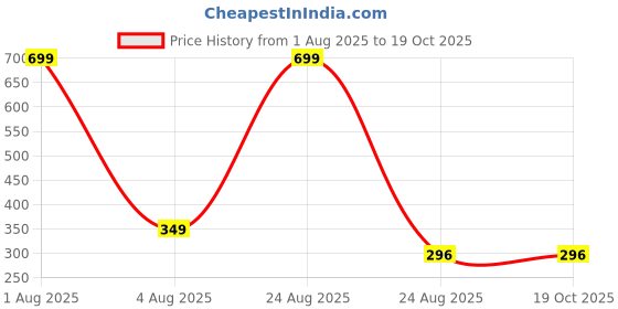 myntra.com Radhya Accessories Women Set of 2 Ponytail Holders radhya accessories Price History Graph from 1 Aug 2025 to 19 Oct 2025