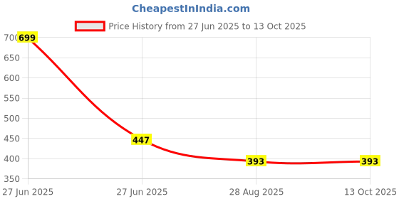 myntra.com Radhya Accessories Women Set of 3 Butterfly Claw Clip radhya accessories Price History Graph from 27 Jun 2025 to 13 Oct 2025
