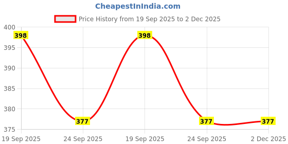myntra.com Radhya Accessories Women Set of 3 Claw Clip radhya accessories Price History Graph from 19 Sep 2025 to 2 Dec 2025