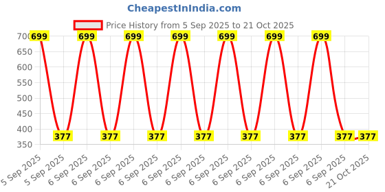 myntra.com Radhya Accessories Women Set of 3 Orchid Hair Clips radhya accessories Price History Graph from 5 Sep 2025 to 20 Oct 2025