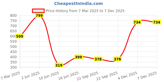 myntra.com Radhya Accessories Women Set of 4 Claw Clip radhya accessories Price History Graph from 7 Mar 2025 to 7 Dec 2025