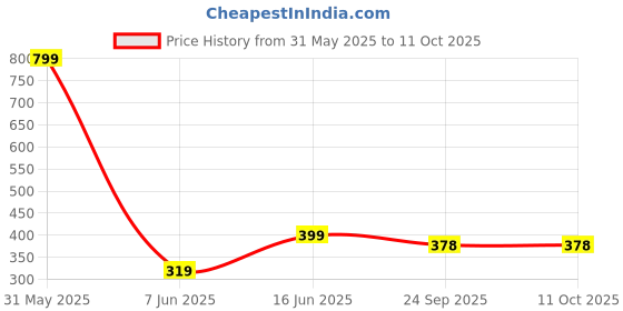 myntra.com Radhya Accessories Women Set of 4 Claw Clip radhya accessories Price History Graph from 31 May 2025 to 11 Oct 2025