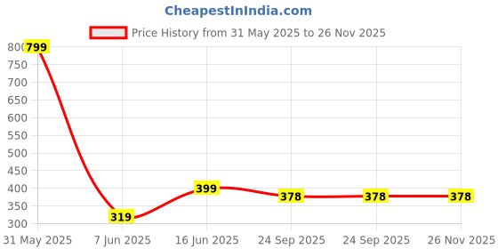 myntra.com Radhya Accessories Women Set of 4 Claw Clip radhya accessories Price History Graph from 31 May 2025 to 26 Nov 2025