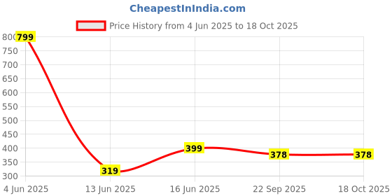 myntra.com Radhya Accessories Women Set of 4 Claw Clip radhya accessories Price History Graph from 4 Jun 2025 to 18 Oct 2025