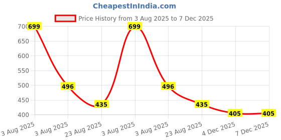 myntra.com Radhya Accessories Women Set of 4 Claw Clip radhya accessories Price History Graph from 3 Aug 2025 to 6 Dec 2025