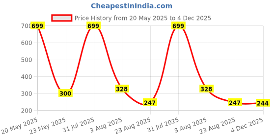 myntra.com Radhya Accessories Women Set of 4 Claw Clip radhya accessories Price History Graph from 20 May 2025 to 4 Dec 2025