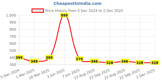 myntra.com Radhya Accessories Women Set Of 4 Embellished Claw Clip radhya accessories Price History Graph from 5 Dec 2024 to 1 Dec 2025