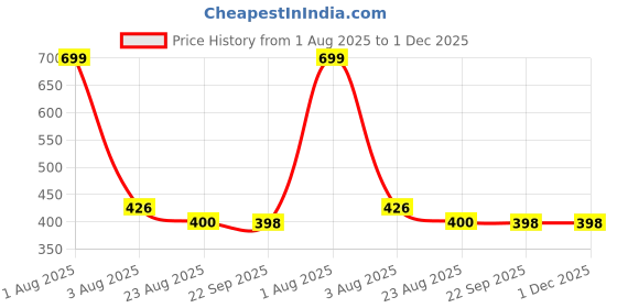 myntra.com Radhya Accessories Women Set of 5 Pink crush Gradient Matte finish Hair Claws radhya accessories Price History Graph from 1 Aug 2025 to 1 Dec 2025