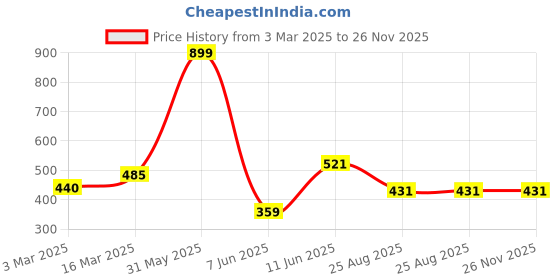 myntra.com Radhya Accessories Women Set of 5 Ponytail Holders radhya accessories Price History Graph from 3 Mar 2025 to 26 Nov 2025