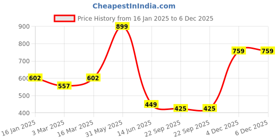 myntra.com Radhya Accessories Women Set of 5 Ponytail Holders radhya accessories Price History Graph from 16 Jan 2025 to 6 Dec 2025