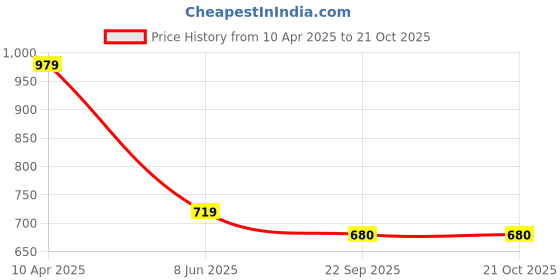 myntra.com radhya accessories Radhya AccessoriesPack of 6 Pompom Scrunchies radhya accessories Price History Graph from 10 Apr 2025 to 21 Oct 2025