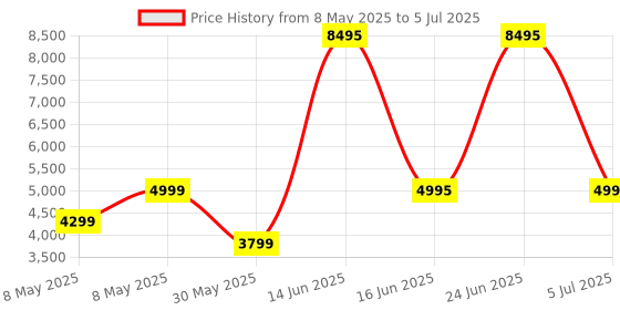 myntra.com fastrack Radiant FX3 BT Calling 1.43 AMOLED Working Crown BT Calling IP67 Smart Watch fastrack Price History Graph from 8 May 2025 to 5 Jul 2025