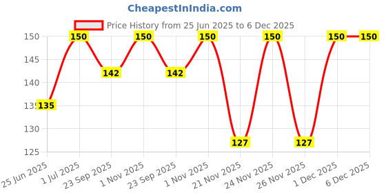 myntra.com Radico Natural Herbal Based Hair Color- 60 g- Burgundy radico Price History Graph from 25 Jun 2025 to 6 Dec 2025