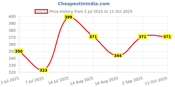 myntra.com Radprix Non-Padded Camisole radprix Price History Graph from 2 Jul 2025 to 10 Oct 2025