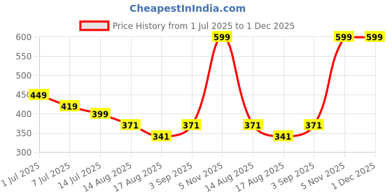 myntra.com Radprix Non-Padded Camisole radprix Price History Graph from 1 Jul 2025 to 1 Dec 2025