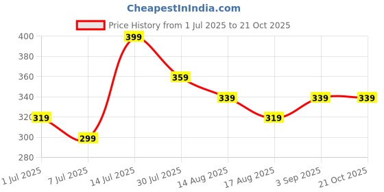 myntra.com Radprix Non-Padded Camisole radprix Price History Graph from 1 Jul 2025 to 19 Oct 2025