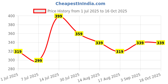 myntra.com Radprix Non-Padded Camisole radprix Price History Graph from 1 Jul 2025 to 16 Oct 2025