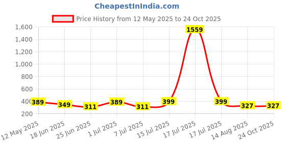 myntra.com Radprix Ribbed Cotton Top radprix Price History Graph from 12 May 2025 to 22 Oct 2025