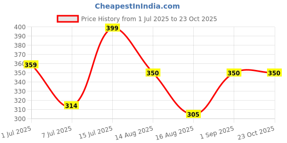 myntra.com Radprix Solid Cotton Sleeveless Tank Top radprix Price History Graph from 1 Jul 2025 to 23 Oct 2025