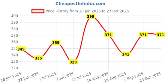myntra.com Radprix Striped Women Stripped Cotton Tank Crop Top radprix Price History Graph from 18 Jun 2025 to 22 Oct 2025