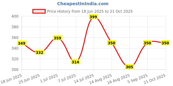 myntra.com Radprix Vertical Striped V-Neck Cotton Top radprix Price History Graph from 18 Jun 2025 to 20 Oct 2025