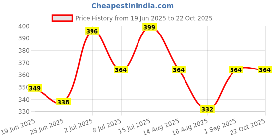 myntra.com Radprix Women Extended Sleeves T-shirt radprix Price History Graph from 19 Jun 2025 to 21 Oct 2025