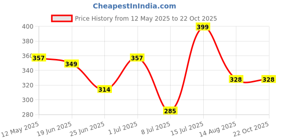 myntra.com Radprix Women Fitted Top radprix Price History Graph from 12 May 2025 to 22 Oct 2025