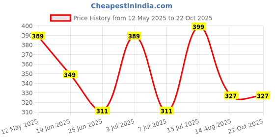 myntra.com Radprix Women Puff Sleeve Cotton Top radprix Price History Graph from 12 May 2025 to 21 Oct 2025