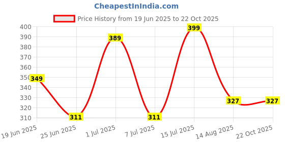myntra.com Radprix Women Ribbed Cotton Fitted Crop Top radprix Price History Graph from 19 Jun 2025 to 22 Oct 2025