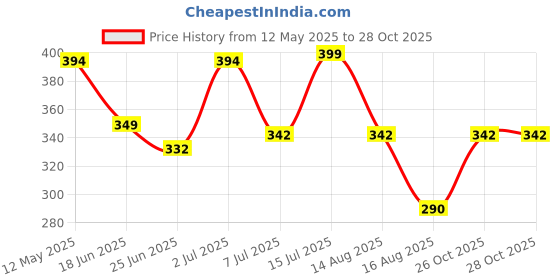 myntra.com Radprix Women Ribbed Fitted Cotton Crop Top radprix Price History Graph from 12 May 2025 to 27 Oct 2025