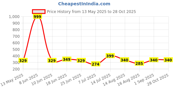 myntra.com Radprix Women Short Sleeves Applique T-shirt radprix Price History Graph from 13 May 2025 to 28 Oct 2025