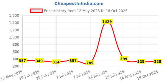 myntra.com Radprix Women Solid Ribbed Regular Tops radprix Price History Graph from 12 May 2025 to 18 Oct 2025