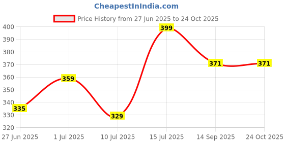 myntra.com Radprix Women Striped Cotton Tank Top radprix Price History Graph from 27 Jun 2025 to 22 Oct 2025