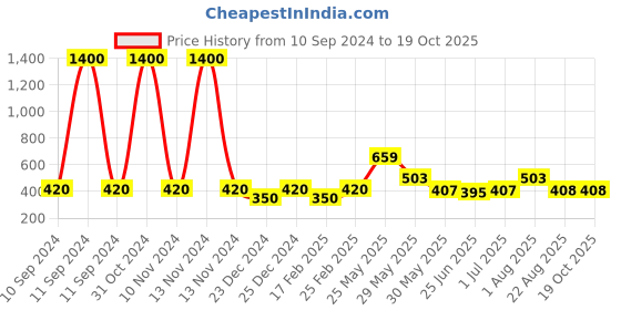 myntra.com Raf the label Gold-Plated Circular Drop Earrings raf the label Price History Graph from 10 Sep 2024 to 19 Oct 2025
