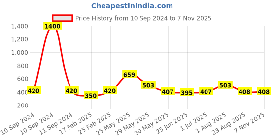 myntra.com Raf the label Gold-Plated Circular Hoop Earrings raf the label Price History Graph from 10 Sep 2024 to 6 Nov 2025