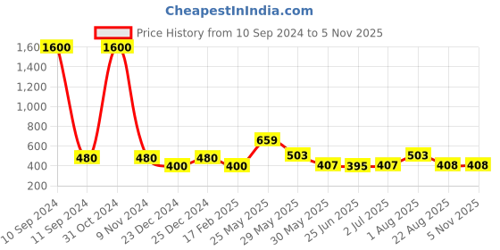 myntra.com Raf the label Gold-Plated Contemporary Drop Earrings raf the label Price History Graph from 10 Sep 2024 to 4 Nov 2025