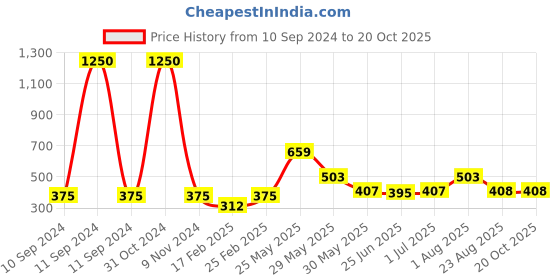 myntra.com Raf the label Gold Plated Designer Stud Earrings raf the label Price History Graph from 10 Sep 2024 to 19 Oct 2025