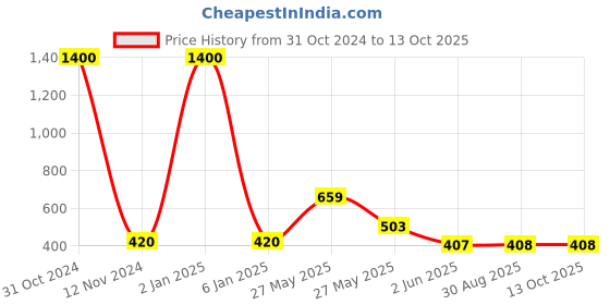myntra.com Raf the label Gold Plated Heart Beads Adjustable Link Chain Bracelet raf the label Price History Graph from 31 Oct 2024 to 13 Oct 2025