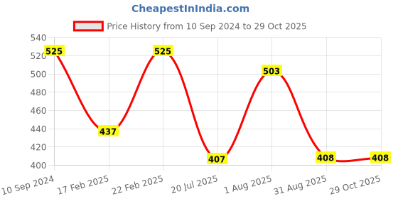 myntra.com Raf the label Gold-Plated Layered Necklace raf the label Price History Graph from 10 Sep 2024 to 29 Oct 2025