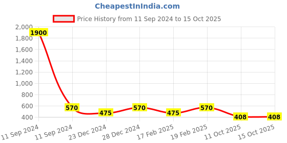 myntra.com Raf the label Gold-Plated Layered Necklace raf the label Price History Graph from 11 Sep 2024 to 14 Oct 2025