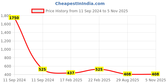 myntra.com Raf the label Gold-Plated Necklace raf the label Price History Graph from 11 Sep 2024 to 4 Nov 2025