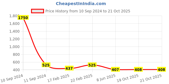 myntra.com Raf the label Gold-Plated Necklace raf the label Price History Graph from 10 Sep 2024 to 20 Oct 2025