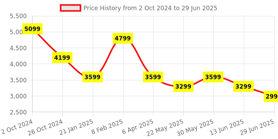 myntra.com RAG & CO Block Peep Toes rag & co Price History Graph from 2 Oct 2024 to 29 Jun 2025