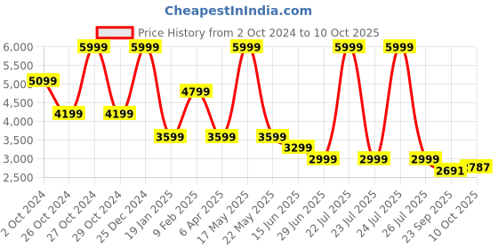 myntra.com RAG & CO Block Pumps rag & co Price History Graph from 2 Oct 2024 to 10 Oct 2025