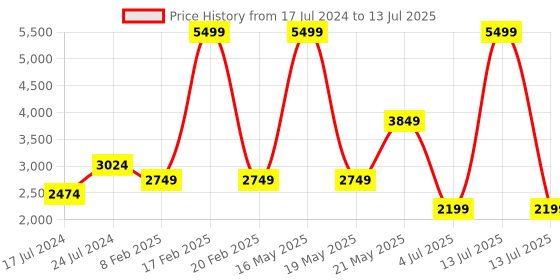 myntra.com RAG & CO Closed Back Pointed Velvet Block Pumps rag & co Price History Graph from 17 Jul 2024 to 13 Jul 2025