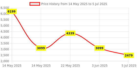 myntra.com RAG & CO Colourblocked Suede Block Heels with Buckles rag & co Price History Graph from 14 May 2025 to 5 Jul 2025