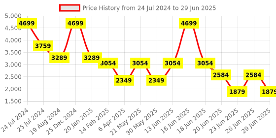 myntra.com RAG & CO Embellished Pointed Toe Fabric Party Mules rag & co Price History Graph from 24 Jul 2024 to 29 Jun 2025