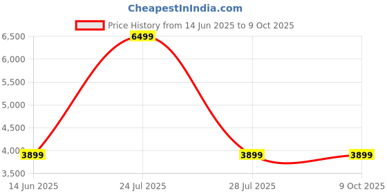myntra.com RAG & CO Embellished Zippered Boots rag & co Price History Graph from 14 Jun 2025 to 7 Oct 2025